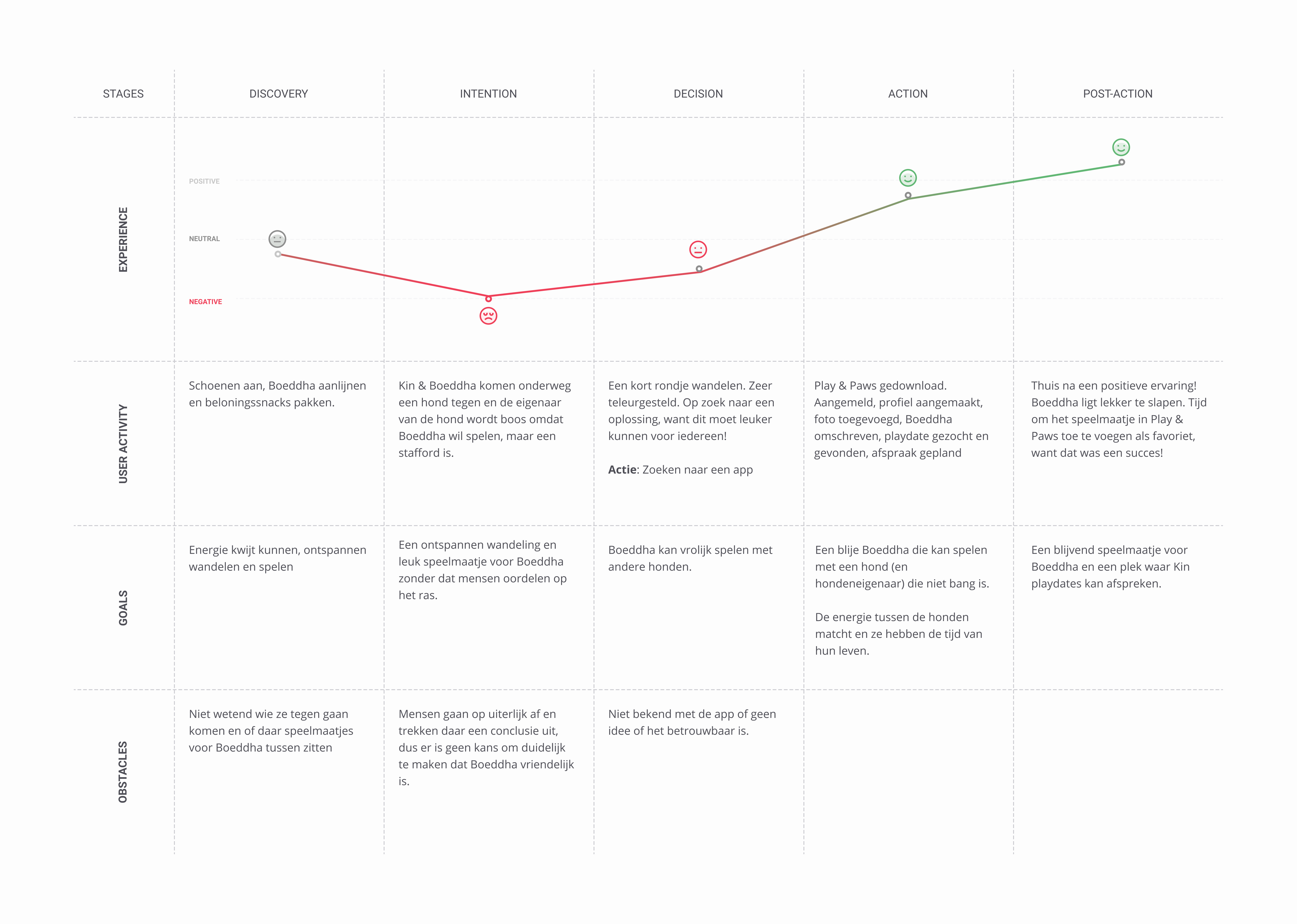 user journey of Kin, from frustration to using the app